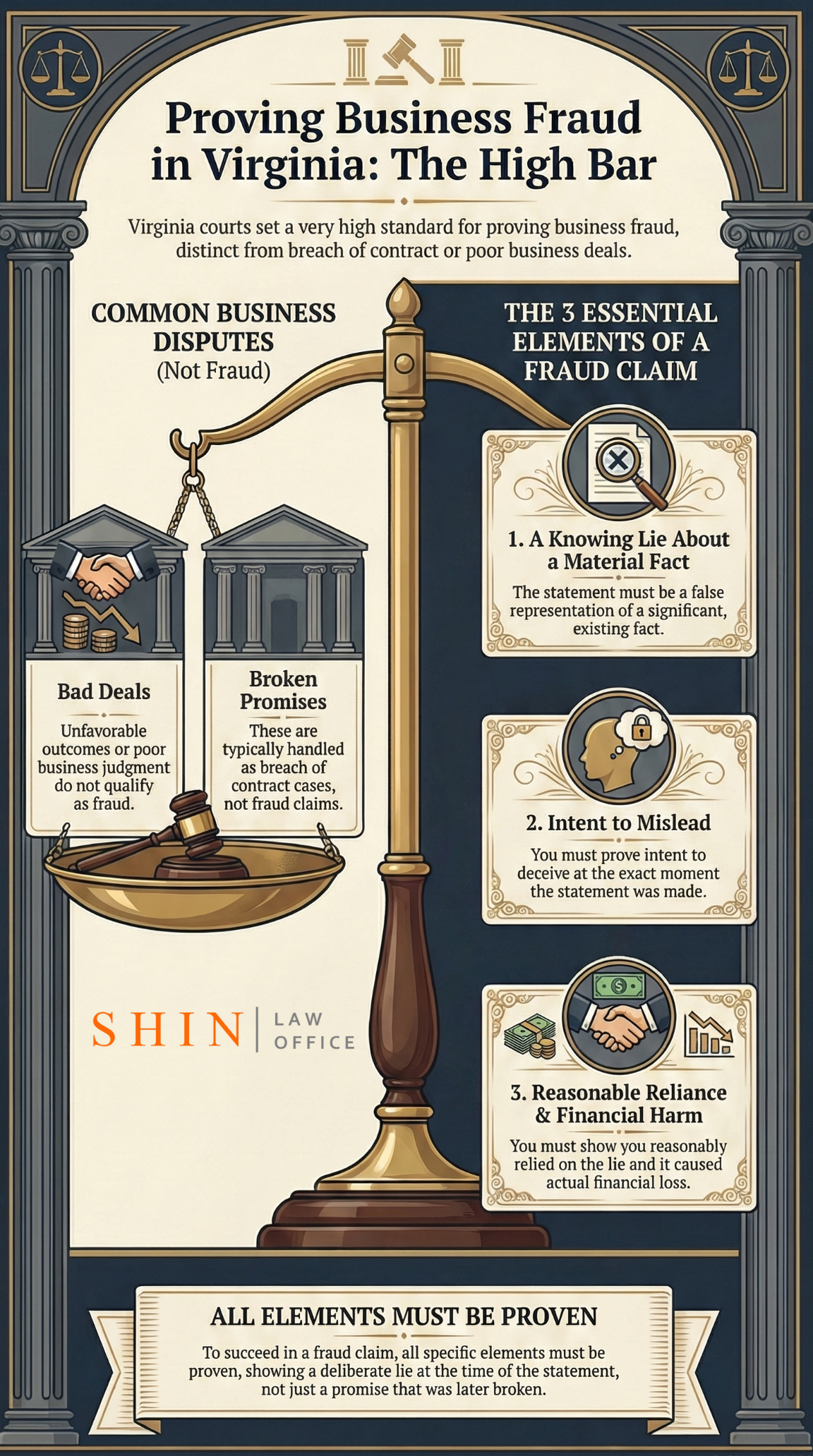 proving business fraud Virginia, high bar fraud claims Virginia, business fraud burden of proof Virginia, Loudoun County fraud cases, intent to defraud Virginia law, clear and convincing evidence fraud Virginia, fraud vs breach of contract Virginia, civil business fraud standards Virginia, why fraud cases fail Virginia, Virginia fraud pleading requirements