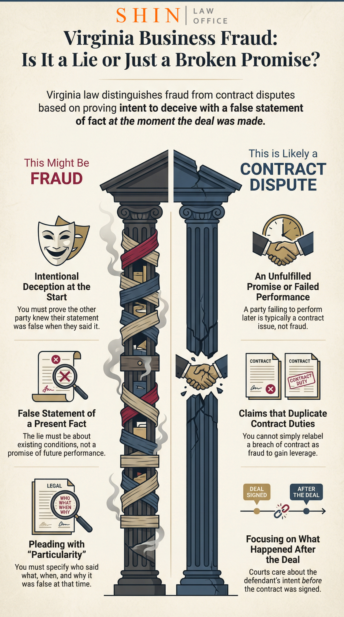 business fraud Virginia law, intentional misrepresentation Virginia, fraudulent intent at time of statement, fraud versus breach of contract Virginia, misrepresentation of existing fact Virginia, Virginia business fraud pleading standard, Rule 1:4 fraud particularity Virginia, pre contract deception Virginia, independent legal duty fraud claim, Virginia commercial fraud dismissal, proving intent to deceive Virginia, clear and convincing evidence fraud Virginia, Virginia business litigation fraud claims, contract dispute versus fraud Virginia, fraudulent inducement Virginia business