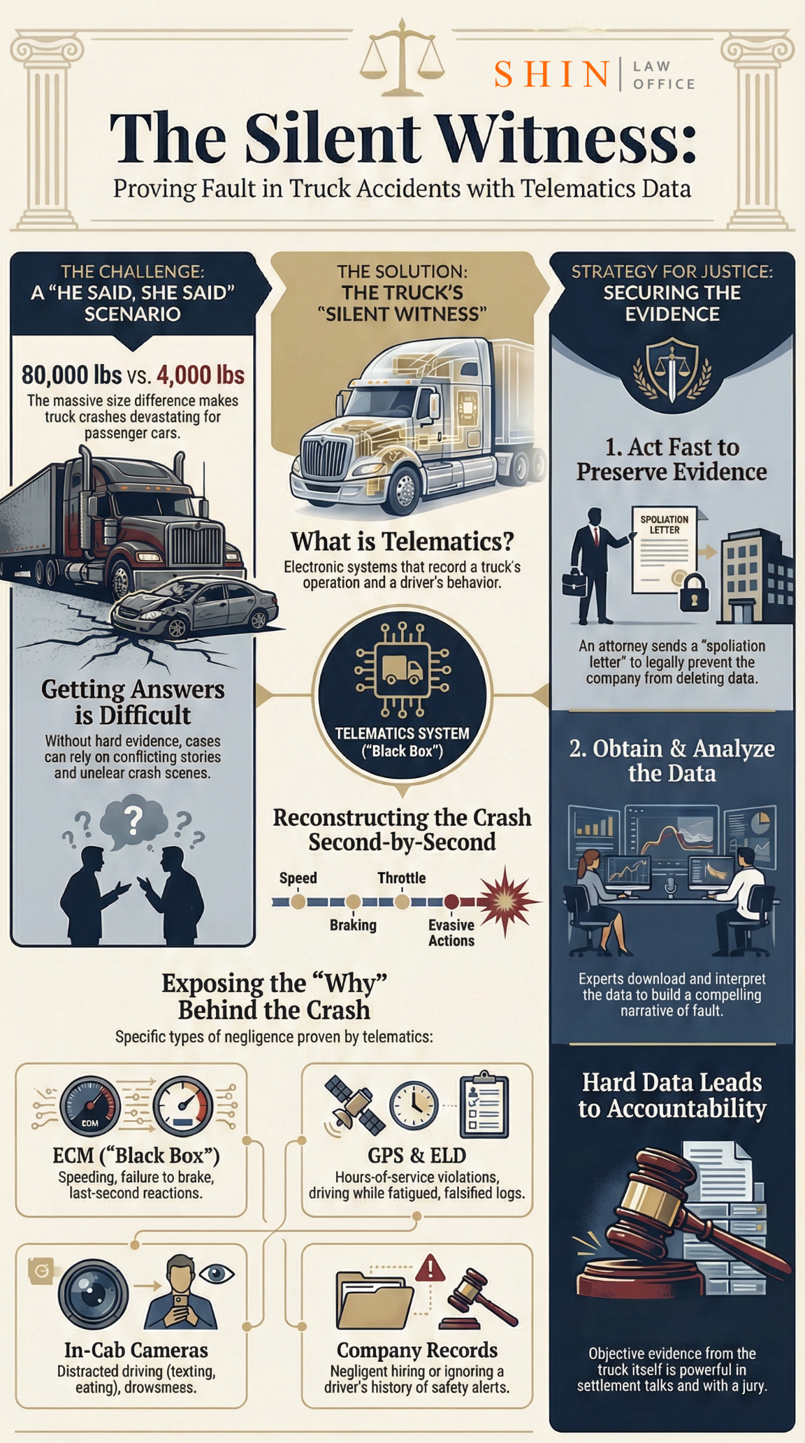 telematics data truck accident, truck accident evidence technology, black box data trucking case, electronic logging device crash proof, truck driver behavior data, in cab camera evidence, GPS tracking truck accident, commercial truck accident investigation, proving fault in truck crashes, trucking company liability evidence, hours of service violation proof, distracted truck driving evidence, truck accident digital evidence, ECM data truck collision, truck accident attorney evidence strategy