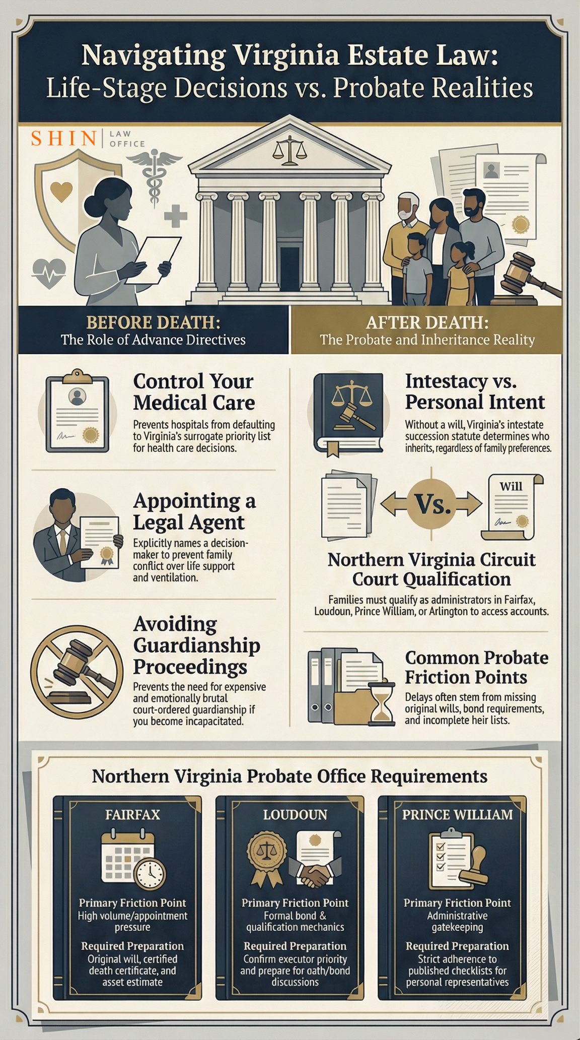 living will attorney Fairfax VA, advance directive lawyer Fairfax County VA, probate delays Fairfax County VA, living will attorney Loudoun VA, advance directive lawyer Loudoun County VA, probate delays Loudoun County VA, living will attorney Prince William County VA, advance directive lawyer Prince William County VA, probate delays Prince William County VA, living will attorney Arlington VA, advance directive lawyer Arlington County VA, probate delays Arlington County VA, Virginia intestate succession Northern Virginia, qualify personal representative Northern Virginia, estate administration attorney Northern Virginia