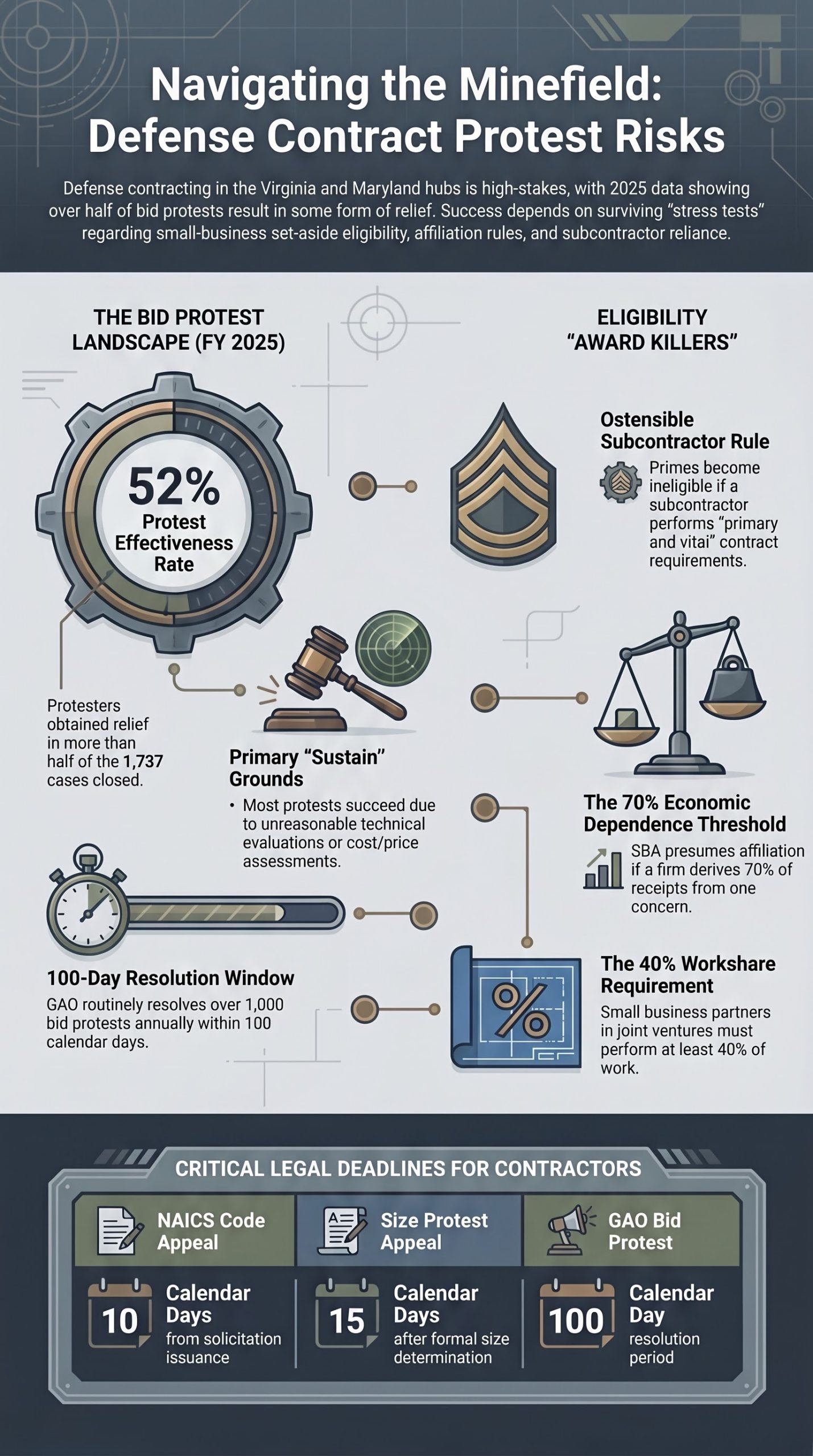 Defense Contract Protest Risk Guide