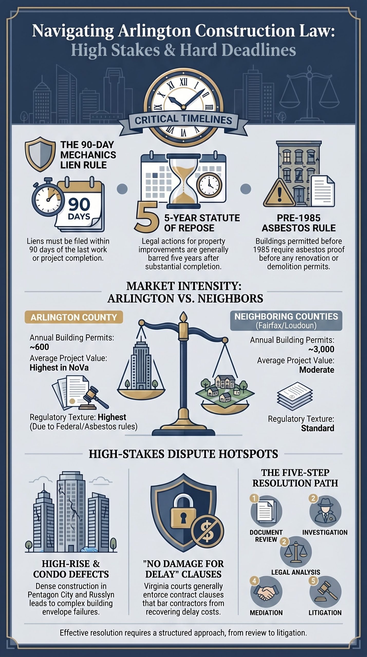Arlington Construction Law Overview Arlington Construction Law Overview scaled