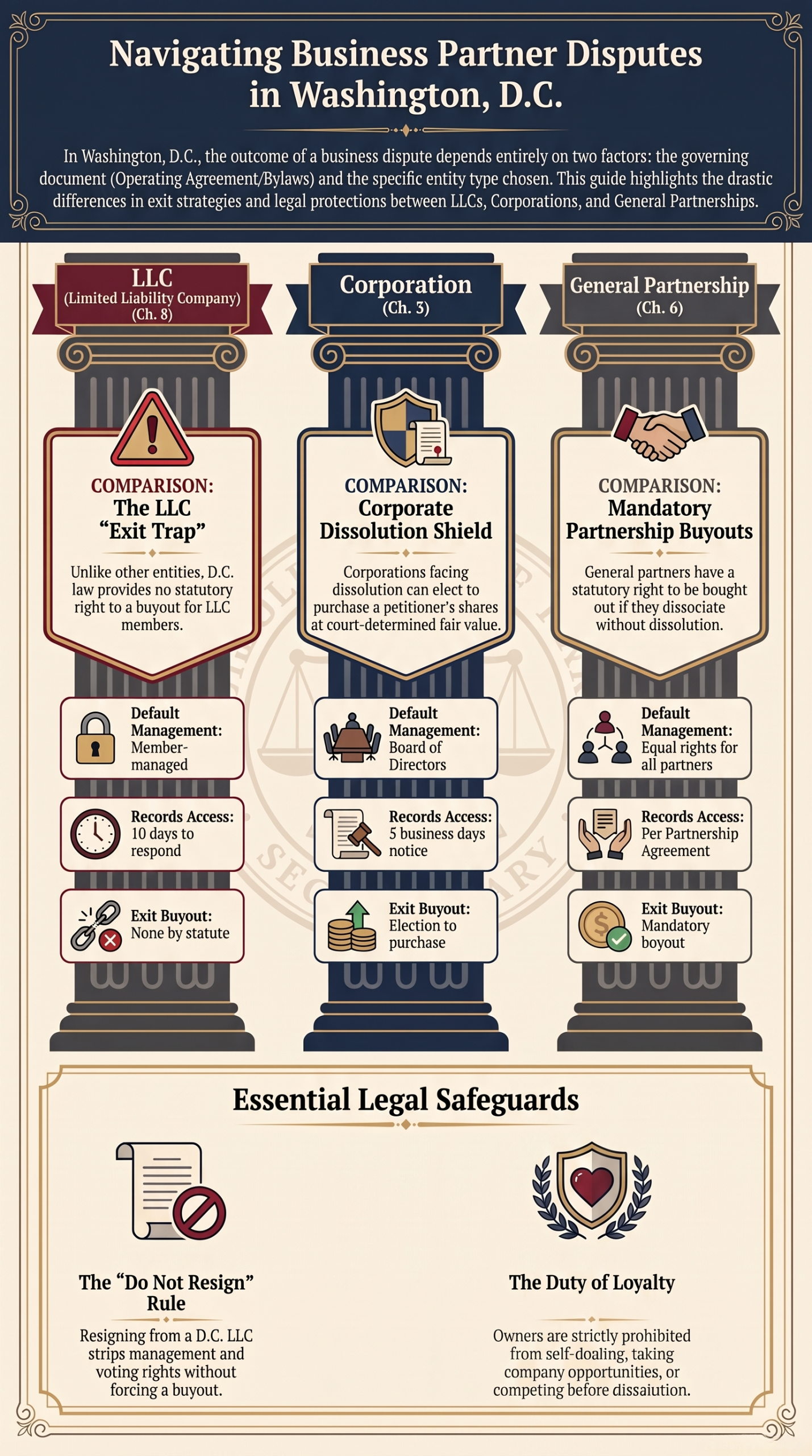 Attorney advising Washington, DC business owners on an LLC member, partnership, and shareholder dispute